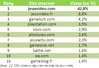 Top 10 des sites préférés dans la catégorie Jeux vidéo