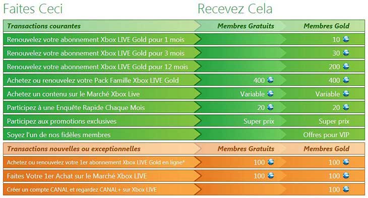Programme Xbox Live Rewards