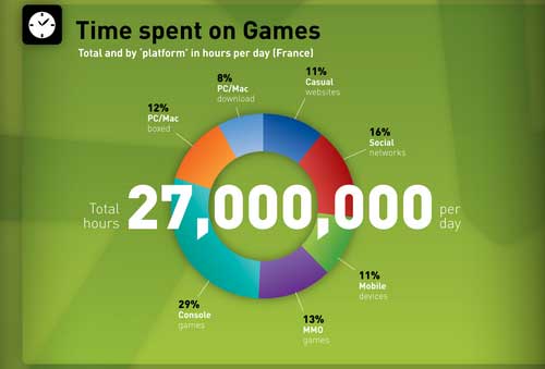 Time spent on games