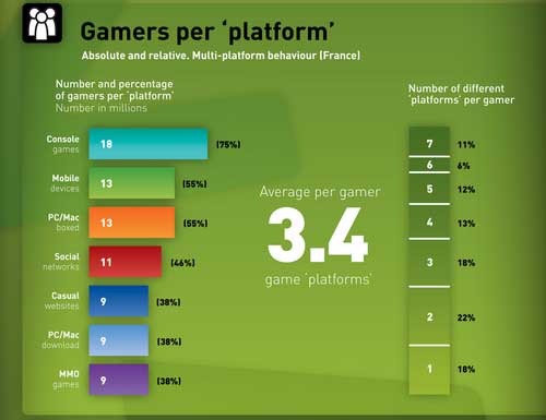 Gamers per platform