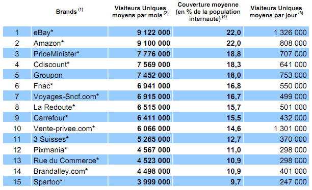 Le top 15 des sites " e-commerce " les plus visités en France