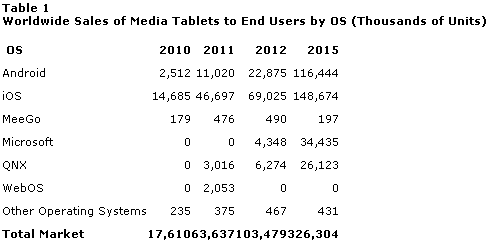 Worldwide Sales of Media Tablets to End Users by OS (Thousands of Units)