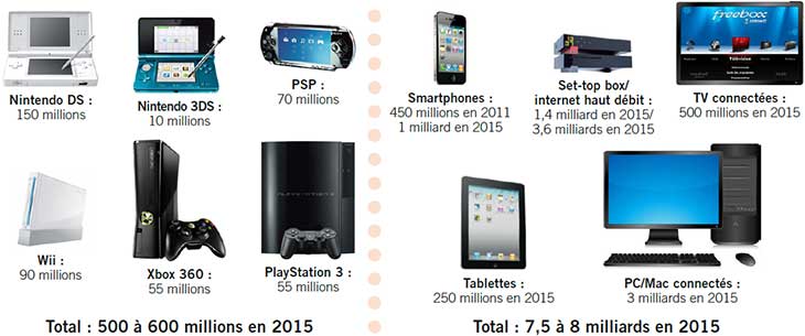 Les consoles face aux nouveaux terminaux (prévisions à horizon 2015)