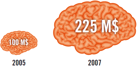 Évolution, en deux ans, sur le seul territoire des États-Unis, du marché des jeux de Brain Fitness