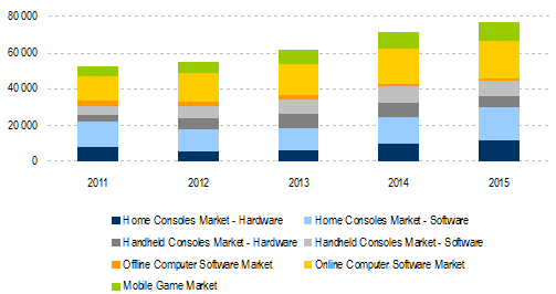 Marché mondial des jeux vidéo, 2011-2015 (millions EUR)