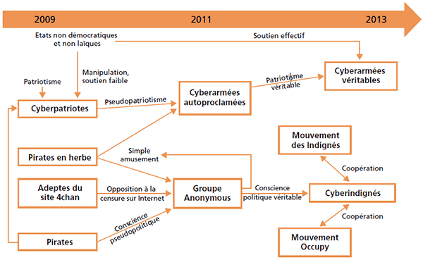 Figure 1 — Les nombreuses connexions et motivations du cyberactivisme