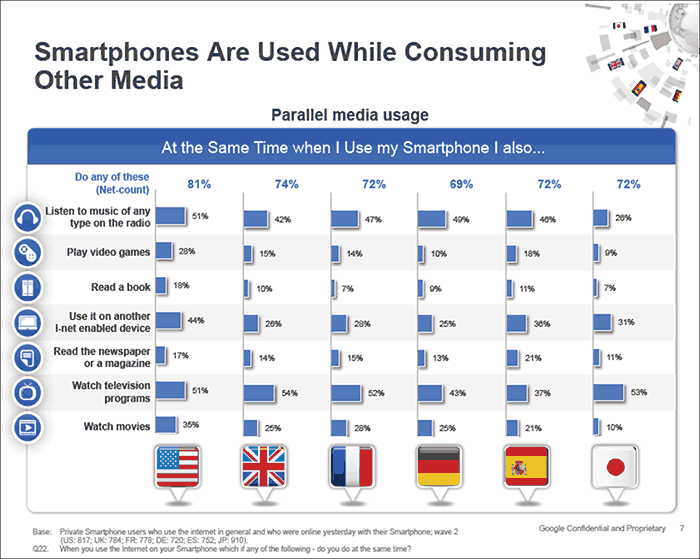 Les consommateurs apprécient le "multi-écrans" lorsqu'ils utilisent leur téléphone mobile