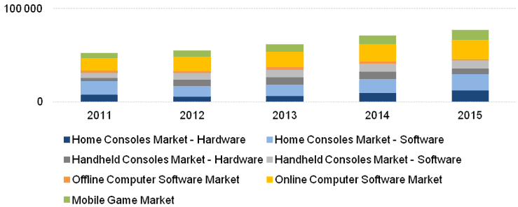 Marché mondial des jeux vidéo, 2011-2015