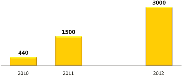 Ventes 2010-2011 (en milliers d'unités) > Prévision 2012