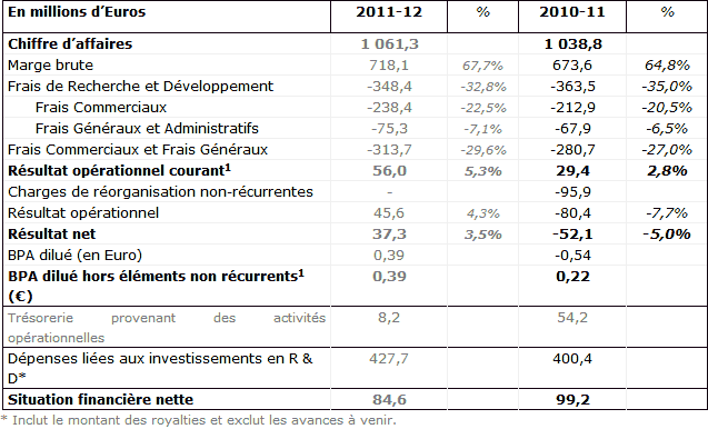 Ubisoft : chiffre d'affaires et résultats pour 2011-12