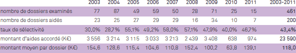 Bilan de la commission du FAJV pour l'aide à la pré-production (2003-2011) Bilan de la commission du FAJV pour l'aide à la pré-production (2003-2011)