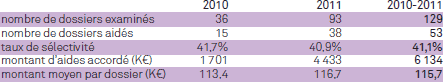 Bilan de la commission du FAJV pour l'aide &agrave; la cr&eacute;ation de propri&eacute;t&eacute;s intellectuelles (2010-2011) 