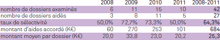 Bilan de la commission du FAJV pour l'aide aux op&eacute;rations d'int&eacute;r&ecirc;ts collectifs (2008-2011)