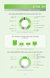 Essential Facts about the Computer and Video Game Industry