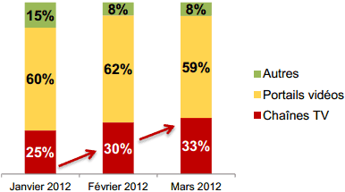 Audience de la vidéo sur Internet en France - mars 2012