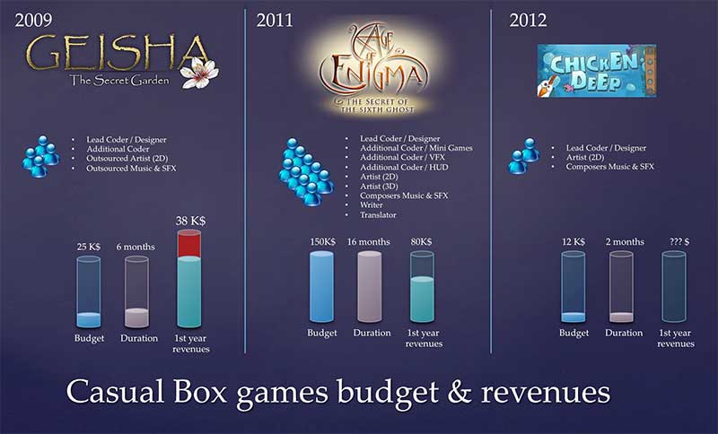 Casual Box games budget & revenues