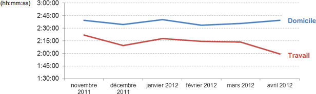 Temps pass&eacute; par personne et par mois &agrave; regarder des vid&eacute;os &agrave; domicile et au travail