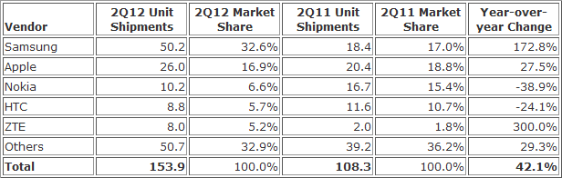 Top Five Smartphone Vendors, Shipments, and Market Share, Q2 2012 (Units in Millions)
