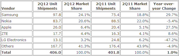 Top Five Total Mobile Phone Vendors, Shipments, and Market Share, Q2 2012 (Units in Millions)