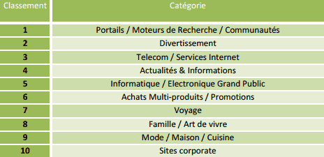 Internet mobile - Catégories de sites les plus consommées en juin 2012