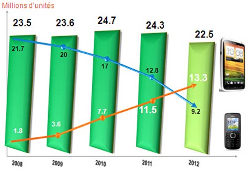 Les ventes de Smartphones dépasseront celles des mobiles en 2012