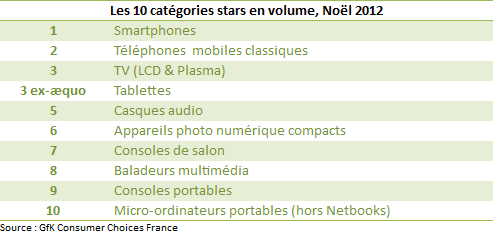 Les 10 catégories stars en volume, Noël 2012 