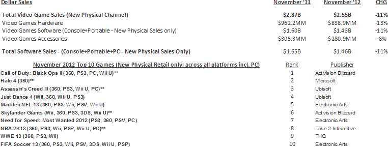 NPD Group's U.S. Games Industry Sales (New Physical Sales Channel*) - November 2012