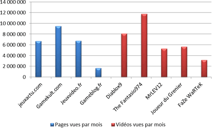 Comparatif des pages vues par mois - Sites Web (sauf jeuxvideo.com) vs Youtubers