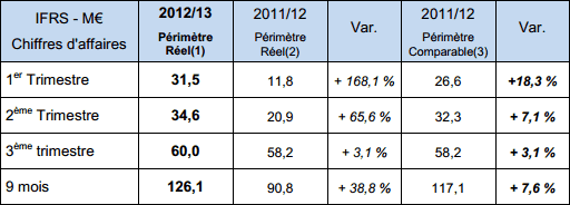 Bigben annonce un chiffre d'affaires de 126,1 M€ sur 9 mois