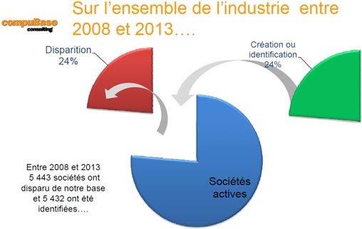 Evolution des acteurs de la distribution ICT en France de 2008 à 2013