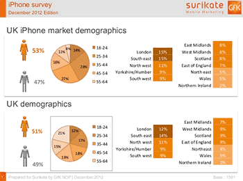 UK iPhone Market demographics