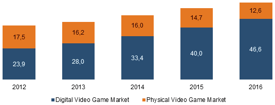 Évolution des revenus de la vente dématérialisée et de la vente physique de jeux vidéo (Milliards EUR)