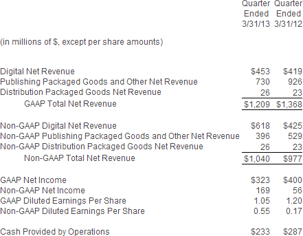 Electronic Arts Reports Q4 FY13 and FY13 Financial Results