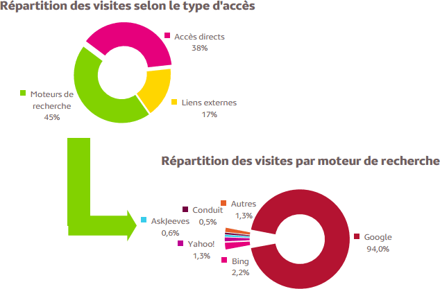 Répartition des visites selon le type d'accès > Répartition des visites par moteur de recherche