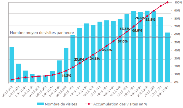 Répartition et accumulation des visites par heure sur un jour moyen de mai 2013