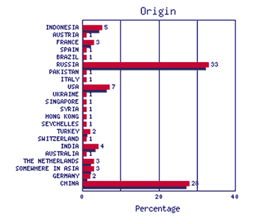 Figure 2: Pays distribuant le plus de logiciels malveillants sur mobile en 2009