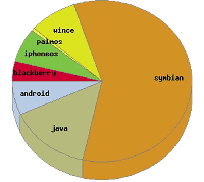 Figure 3: Système d'exploitation sur mobile le plus souvent ciblés en 2009