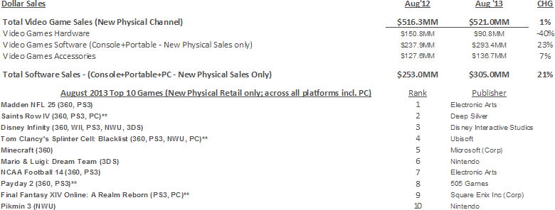 NPD Group's U.S. Games Industry Sales (New Physical Sales Channel*) - August 2013