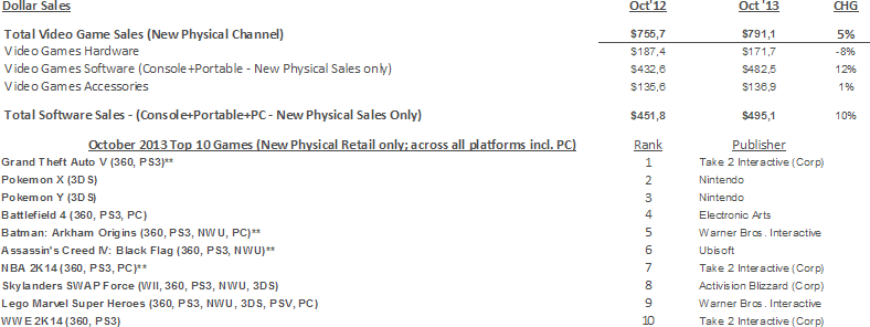 NPD Group's U.S. Games Industry Sales (New Physical Sales Channel*) - October 2013
