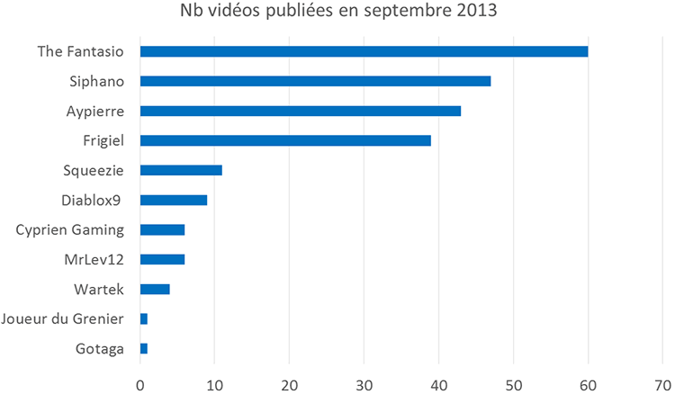 Youtubers de jeux vidéo : Nombre de vidéos publiées en septembre 2013