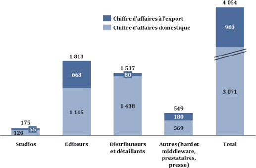 Part du chiffre d'affaires réalisé à l'export pour les entreprises du jeu vidéo en France  par catégorie d'acteurs (2011  en M€)