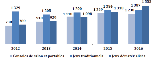 Perspectives d'évolutions du chiffre d'affaires de l'industrie vidéoludique par segment en France (en M€)