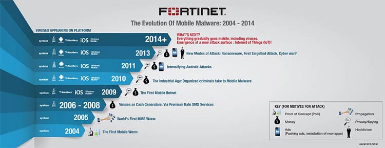 The Evolution of Mobile Malware: 2004 - 2014 The Evolution of Mobile Malware: 2004 - 2014