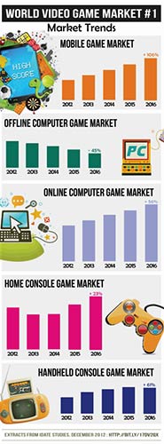 World Video Game Market
