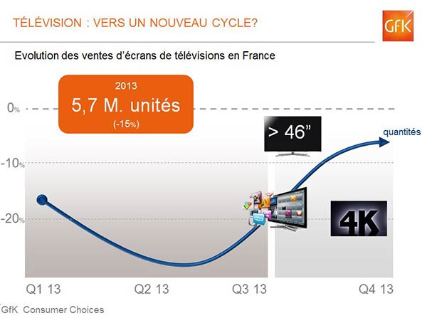 Evolution des ventes d'écrans de télévisions en France