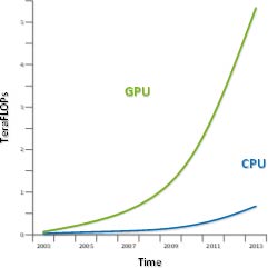 CPU vs GPU (Teraflops)