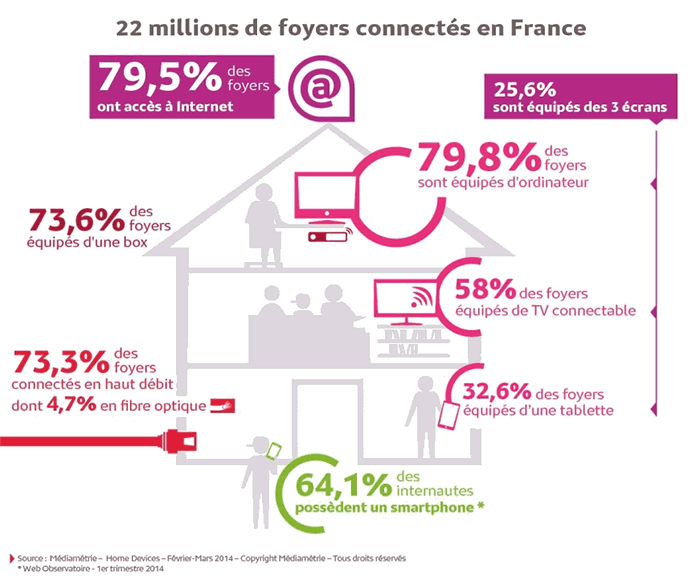 22 millions de foyers connectés en France