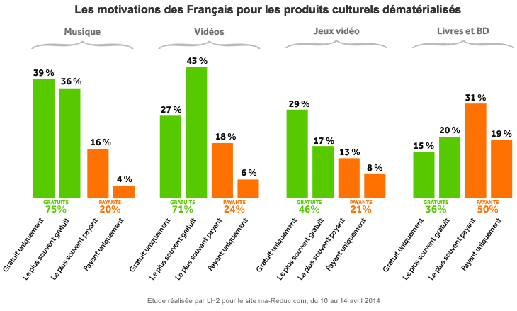 Les motivation des français pour les produits culturels dématérialisés