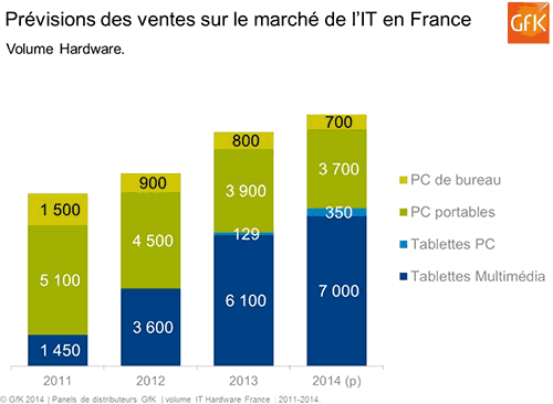 Prévision des ventes sur le marché de l'IT en France