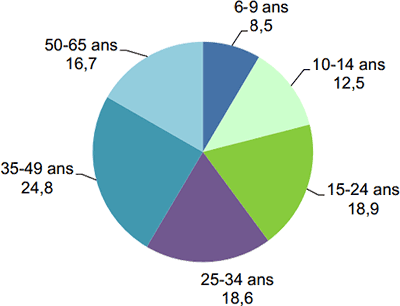 Répartition des joueurs en 2014 selon l'âge (%)